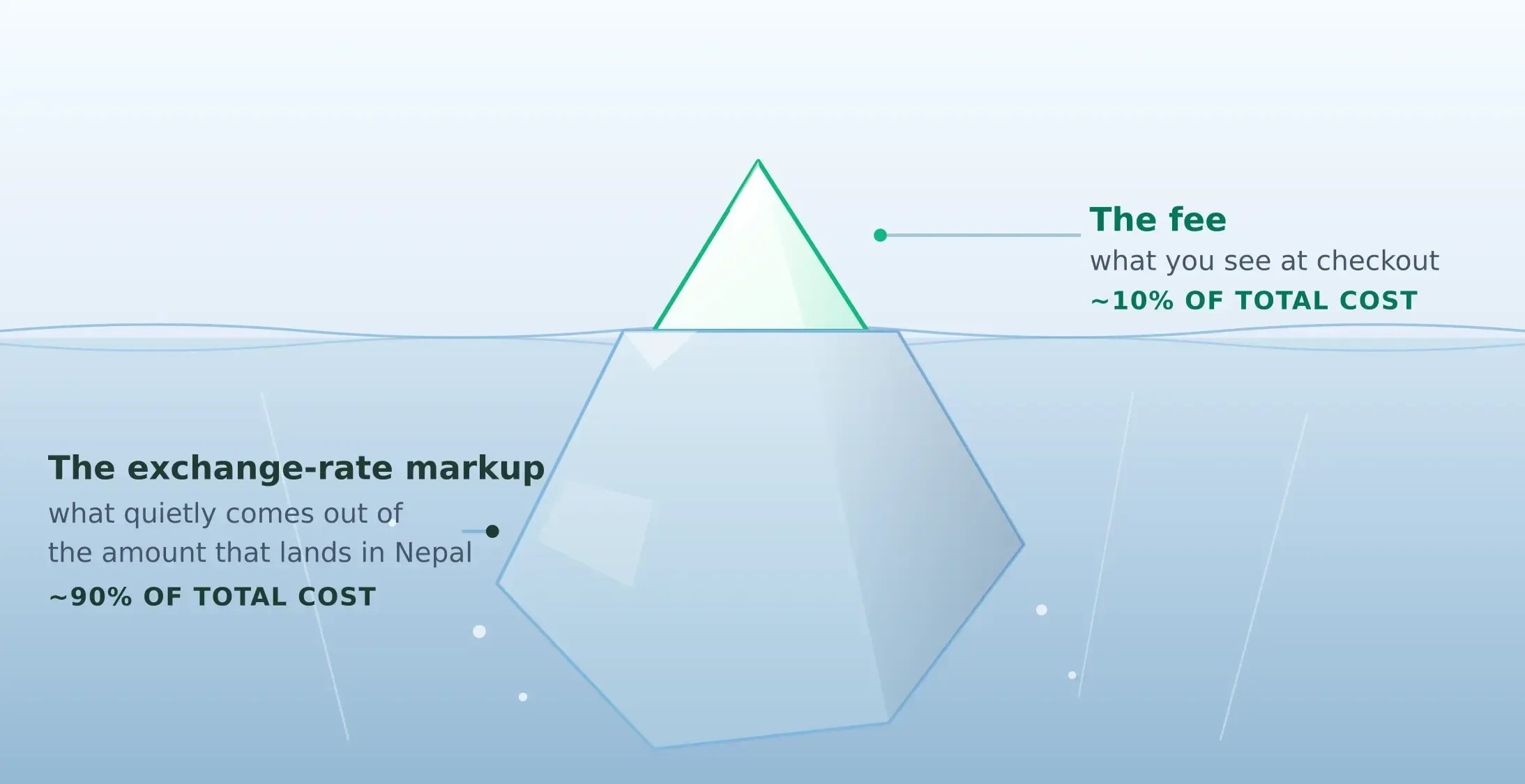 Iceberg illustration: the visible fee is the small tip above water, the exchange-rate markup is the large mass hidden below.