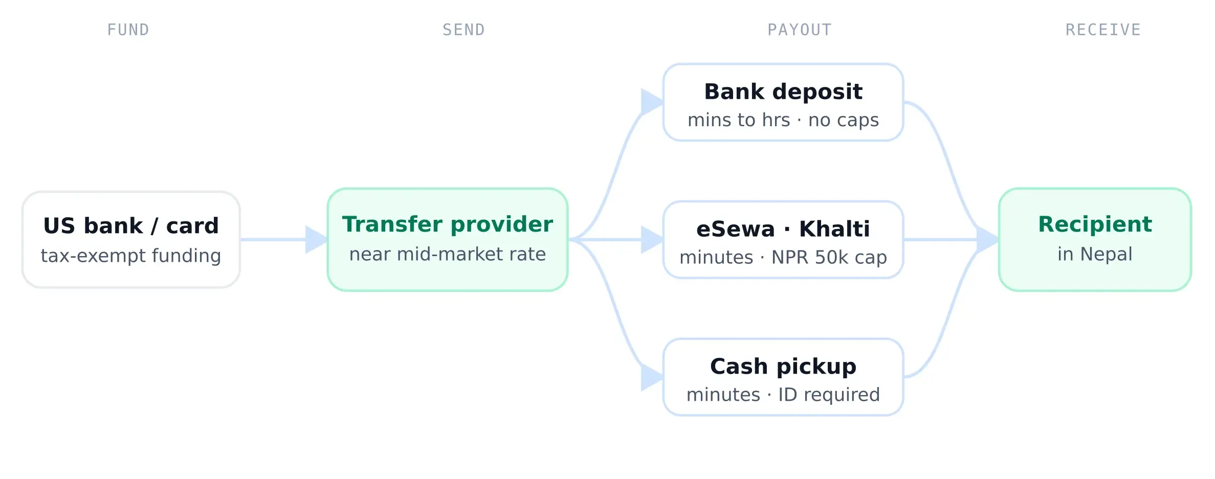 How money flows from a US bank account through a transfer provider to three payout channels and the recipient in Nepal.